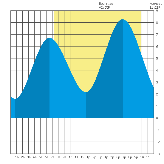 Northwest Arm tide chart for Tuesday, August 22, 2023