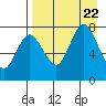 Northwest Arm tide chart for Tuesday, August 22, 2023