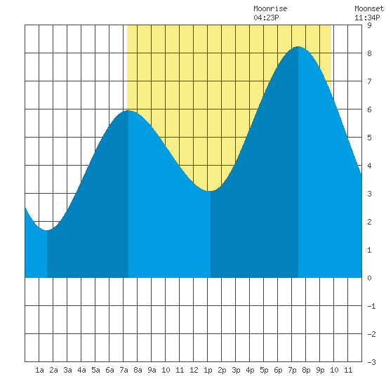 Northwest Arm tide chart for Wednesday, August 23, 2023
