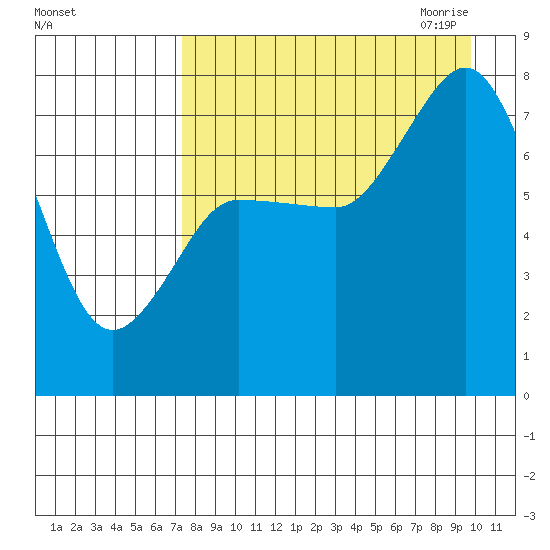 Northwest Arm tide chart for Friday, August 25, 2023