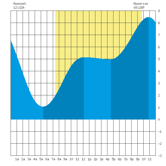 Northwest Arm tide chart for Saturday, August 26, 2023