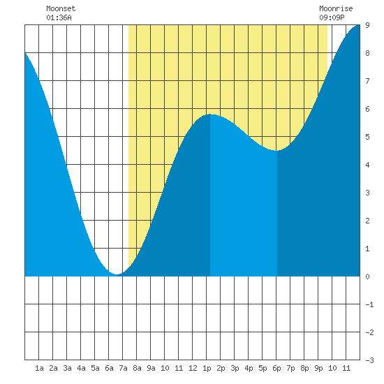 Northwest Arm tide chart for Sunday, August 27, 2023