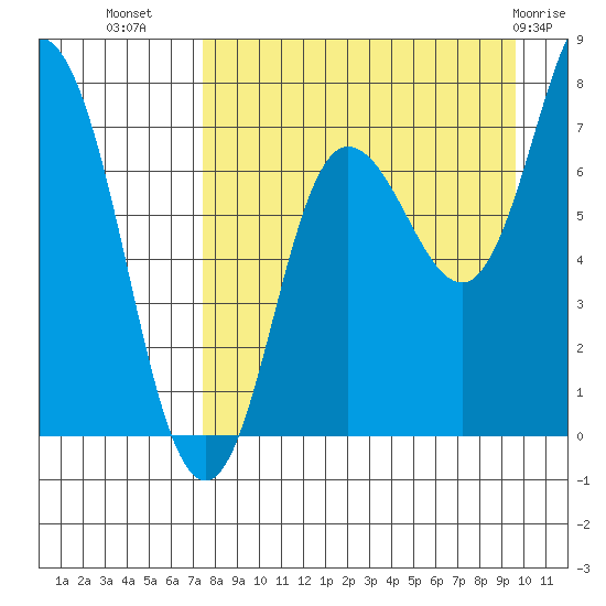 Northwest Arm tide chart for Monday, August 28, 2023