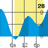 Northwest Arm tide chart for Monday, August 28, 2023