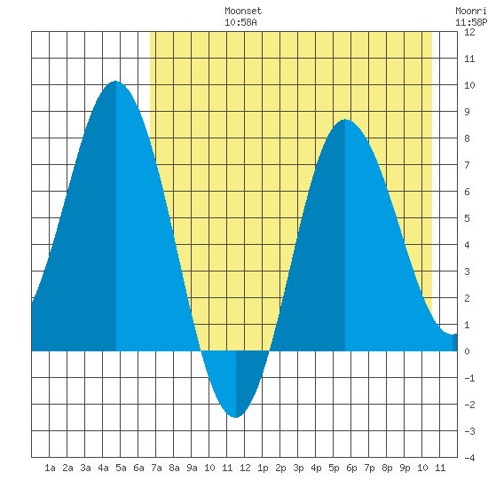 Northwest Arm tide chart for Friday, August 4, 2023