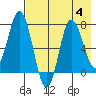 Northwest Arm tide chart for Friday, August 4, 2023