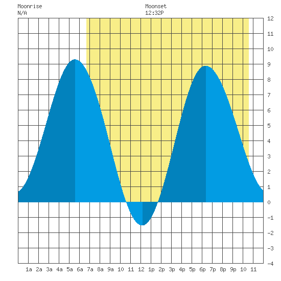 Northwest Arm tide chart for Saturday, August 5, 2023