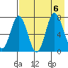 Northwest Arm tide chart for Sunday, August 6, 2023