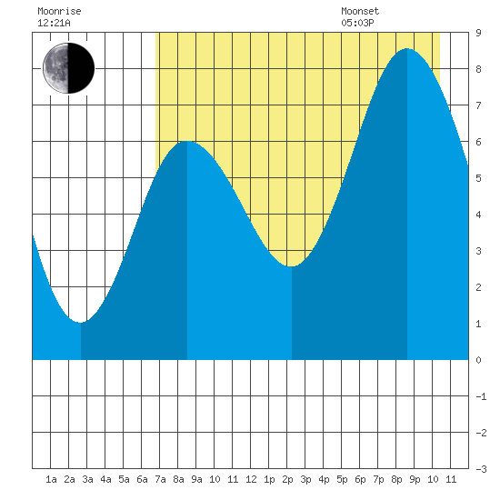Northwest Arm tide chart for Tuesday, August 8, 2023
