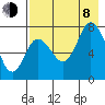 Northwest Arm tide chart for Tuesday, August 8, 2023