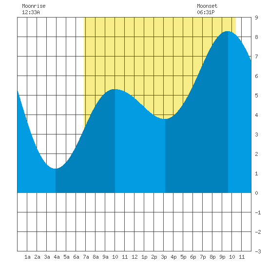 Northwest Arm tide chart for Wednesday, August 9, 2023