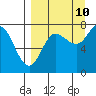 Northwest Arm tide chart for Sunday, September 10, 2023