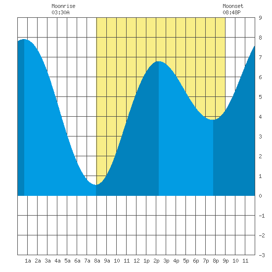 Northwest Arm tide chart for Monday, September 11, 2023