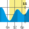 Northwest Arm tide chart for Monday, September 11, 2023