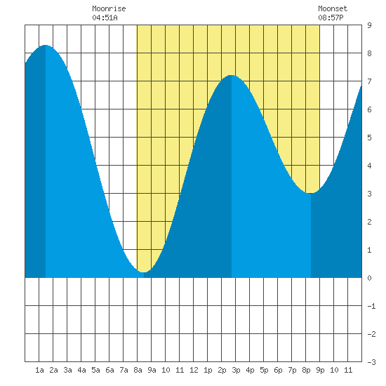 Northwest Arm tide chart for Tuesday, September 12, 2023
