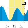 Northwest Arm tide chart for Tuesday, September 12, 2023