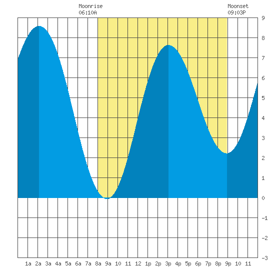 Northwest Arm tide chart for Wednesday, September 13, 2023