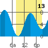 Northwest Arm tide chart for Wednesday, September 13, 2023