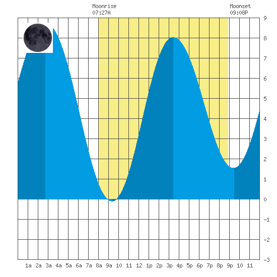 Northwest Arm tide chart for Thursday, September 14, 2023
