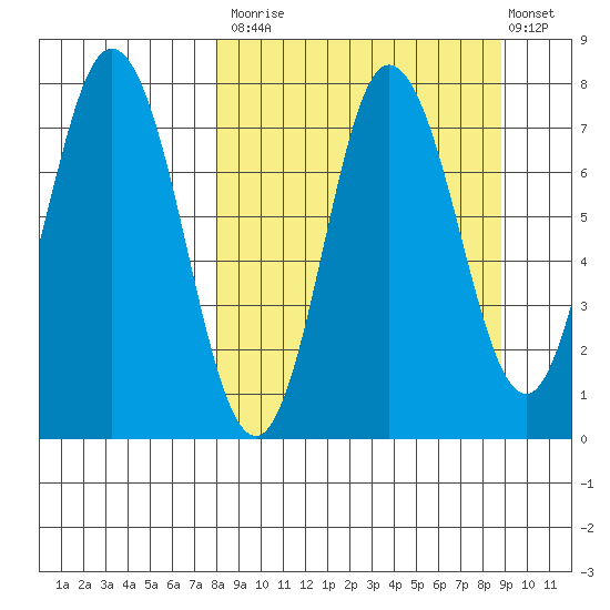 Northwest Arm tide chart for Friday, September 15, 2023