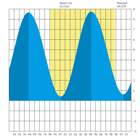 Northwest Arm tide chart for Saturday, September 16, 2023