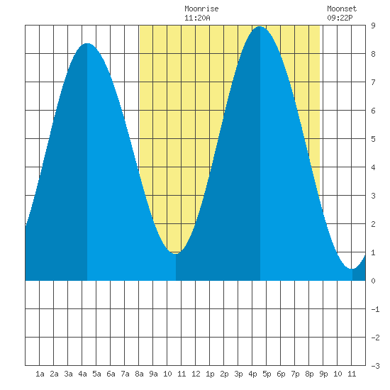 Northwest Arm tide chart for Sunday, September 17, 2023
