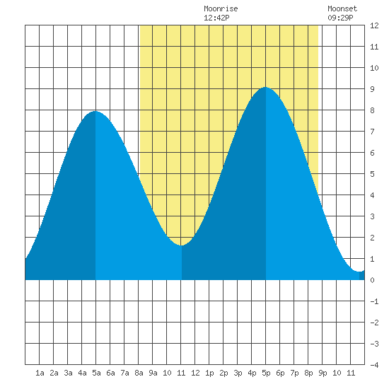 Northwest Arm tide chart for Monday, September 18, 2023