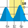 Northwest Arm tide chart for Monday, September 18, 2023