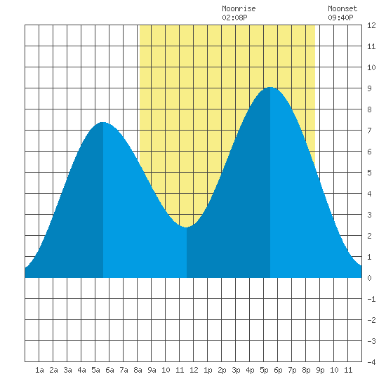 Northwest Arm tide chart for Tuesday, September 19, 2023