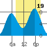 Northwest Arm tide chart for Tuesday, September 19, 2023