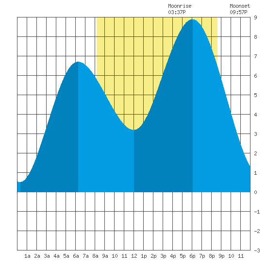 Northwest Arm tide chart for Wednesday, September 20, 2023