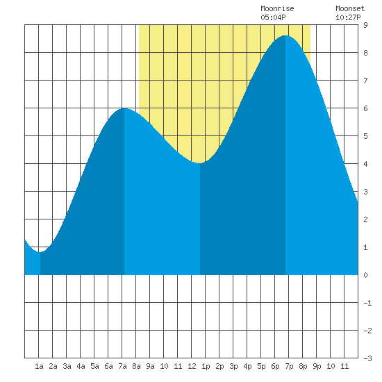 Northwest Arm tide chart for Thursday, September 21, 2023
