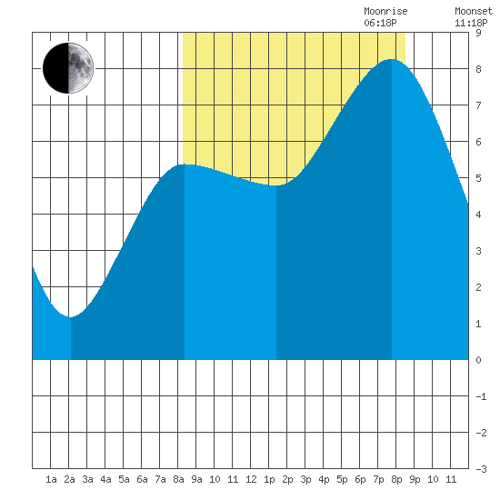 Northwest Arm tide chart for Friday, September 22, 2023