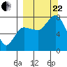 Northwest Arm tide chart for Friday, September 22, 2023
