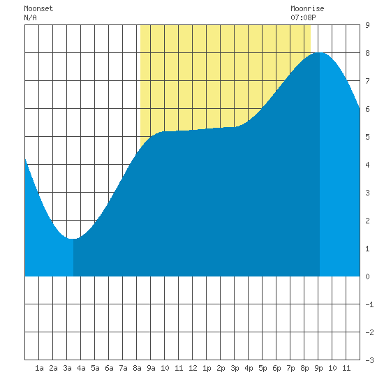Northwest Arm tide chart for Saturday, September 23, 2023