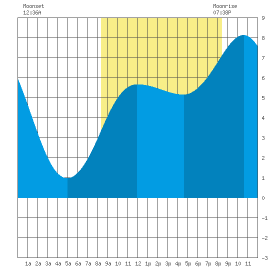 Northwest Arm tide chart for Sunday, September 24, 2023