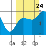Northwest Arm tide chart for Sunday, September 24, 2023
