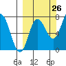 Northwest Arm tide chart for Tuesday, September 26, 2023
