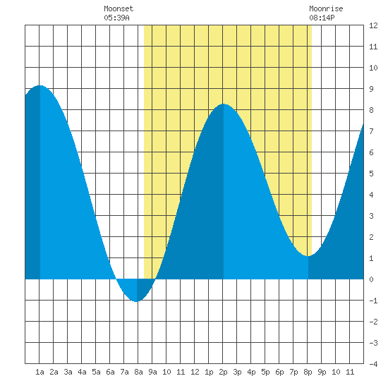 Northwest Arm tide chart for Wednesday, September 27, 2023