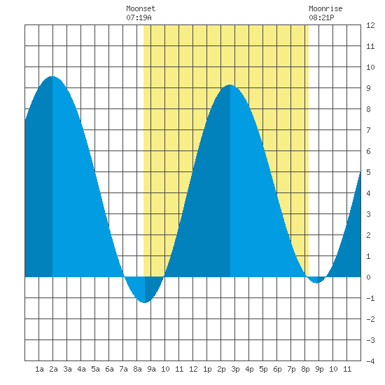 Northwest Arm tide chart for Thursday, September 28, 2023