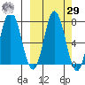 Northwest Arm tide chart for Friday, September 29, 2023
