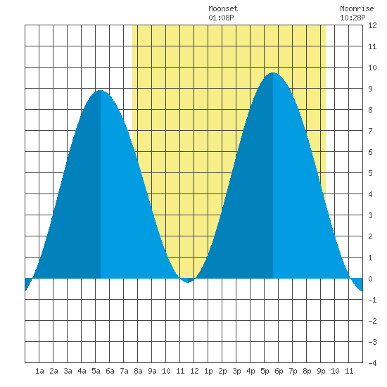 Northwest Arm tide chart for Sunday, September 3, 2023