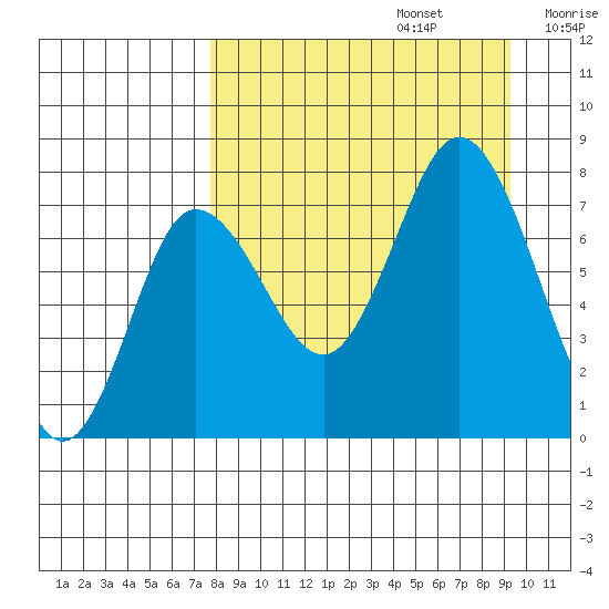 Northwest Arm tide chart for Tuesday, September 5, 2023