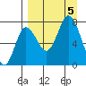 Northwest Arm tide chart for Tuesday, September 5, 2023
