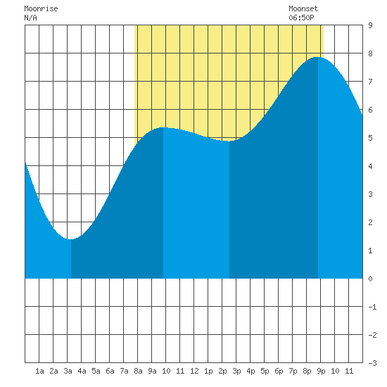 Northwest Arm tide chart for Thursday, September 7, 2023