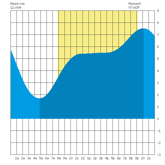 Northwest Arm tide chart for Friday, September 8, 2023