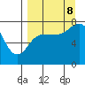 Northwest Arm tide chart for Friday, September 8, 2023