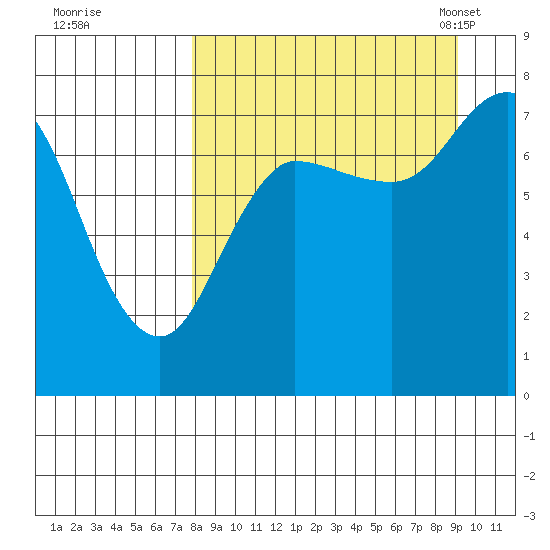 Northwest Arm tide chart for Saturday, September 9, 2023