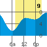 Northwest Arm tide chart for Saturday, September 9, 2023