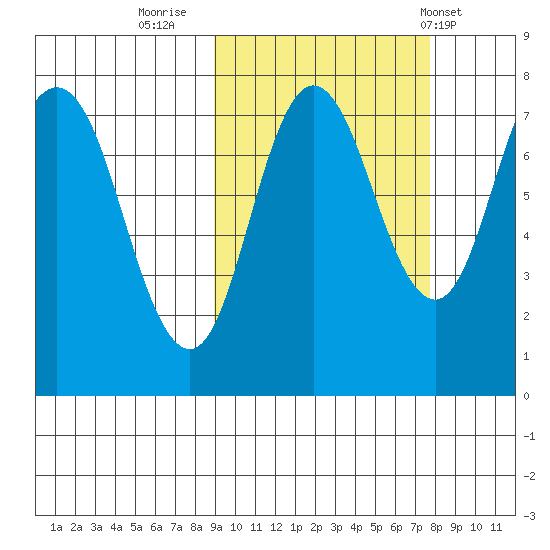 Northwest Arm tide chart for Wednesday, October 11, 2023
